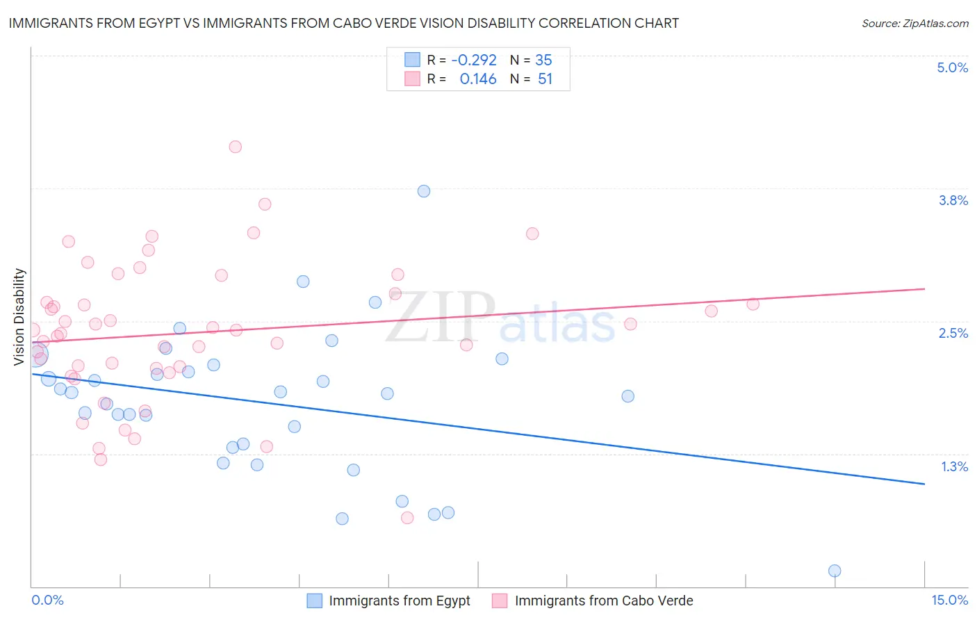 Immigrants from Egypt vs Immigrants from Cabo Verde Vision Disability