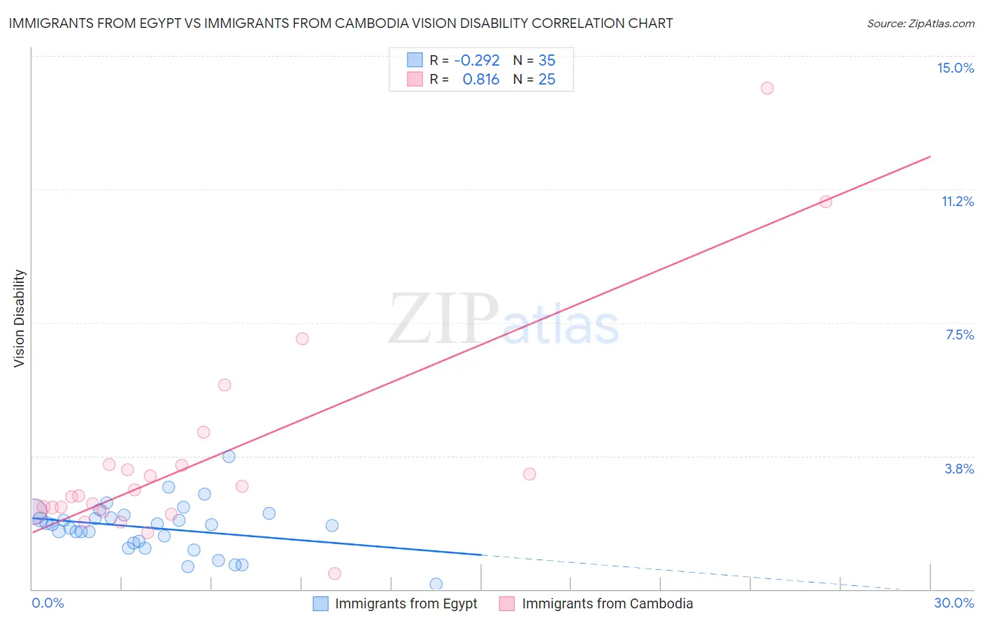 Immigrants from Egypt vs Immigrants from Cambodia Vision Disability