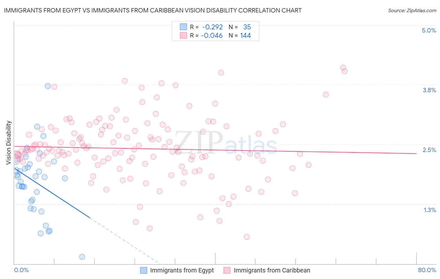 Immigrants from Egypt vs Immigrants from Caribbean Vision Disability