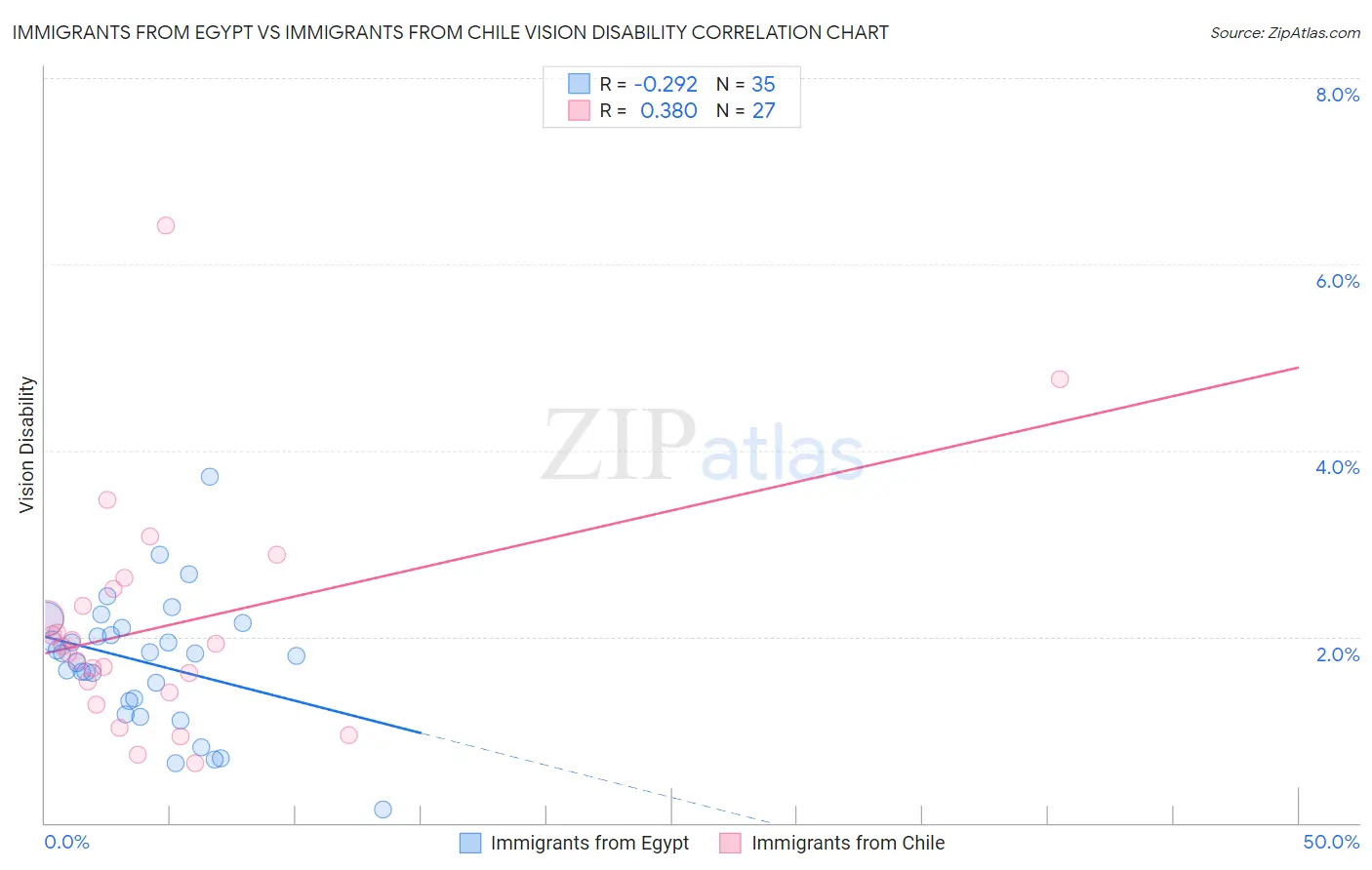 Immigrants from Egypt vs Immigrants from Chile Vision Disability