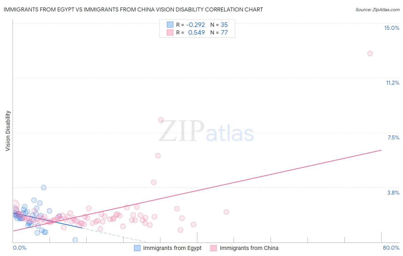 Immigrants from Egypt vs Immigrants from China Vision Disability