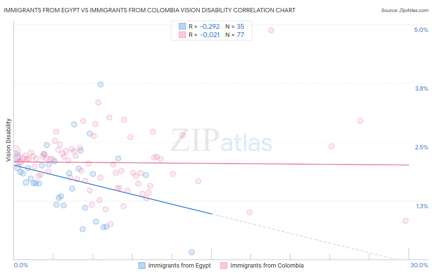 Immigrants from Egypt vs Immigrants from Colombia Vision Disability
