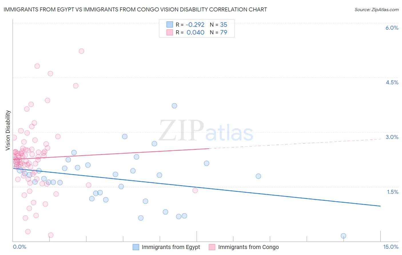Immigrants from Egypt vs Immigrants from Congo Vision Disability
