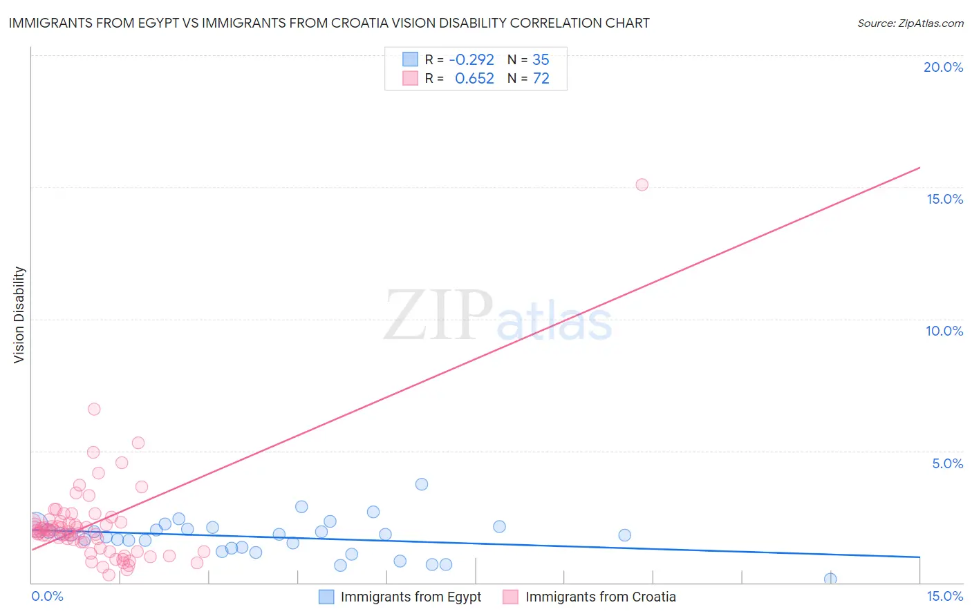 Immigrants from Egypt vs Immigrants from Croatia Vision Disability