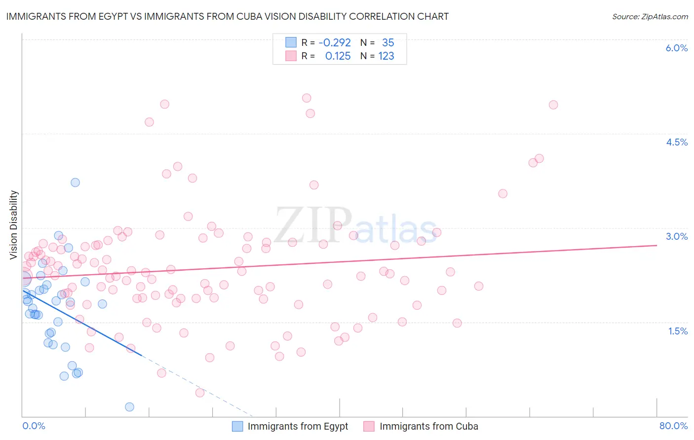 Immigrants from Egypt vs Immigrants from Cuba Vision Disability