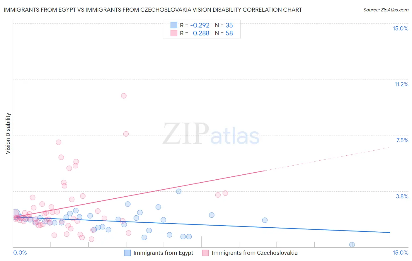Immigrants from Egypt vs Immigrants from Czechoslovakia Vision Disability