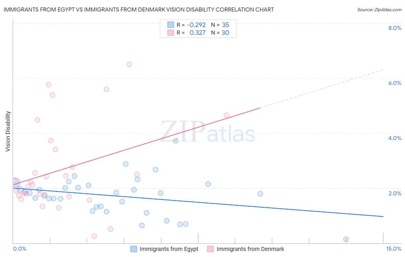Immigrants from Egypt vs Immigrants from Denmark Vision Disability
