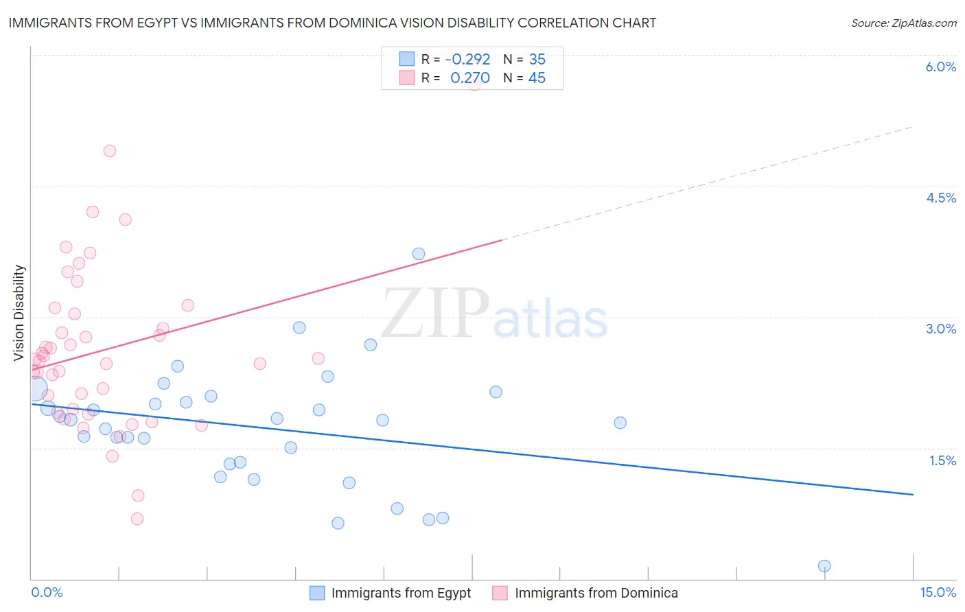 Immigrants from Egypt vs Immigrants from Dominica Vision Disability