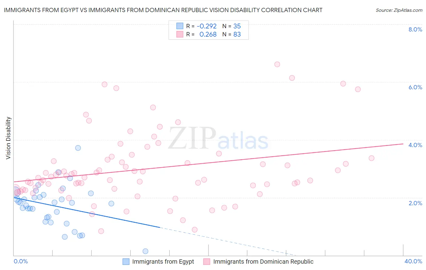 Immigrants from Egypt vs Immigrants from Dominican Republic Vision Disability