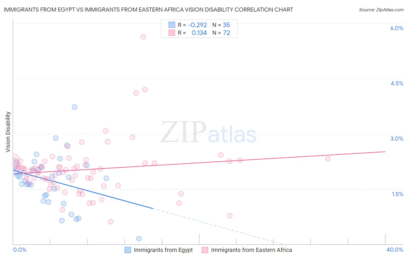 Immigrants from Egypt vs Immigrants from Eastern Africa Vision Disability