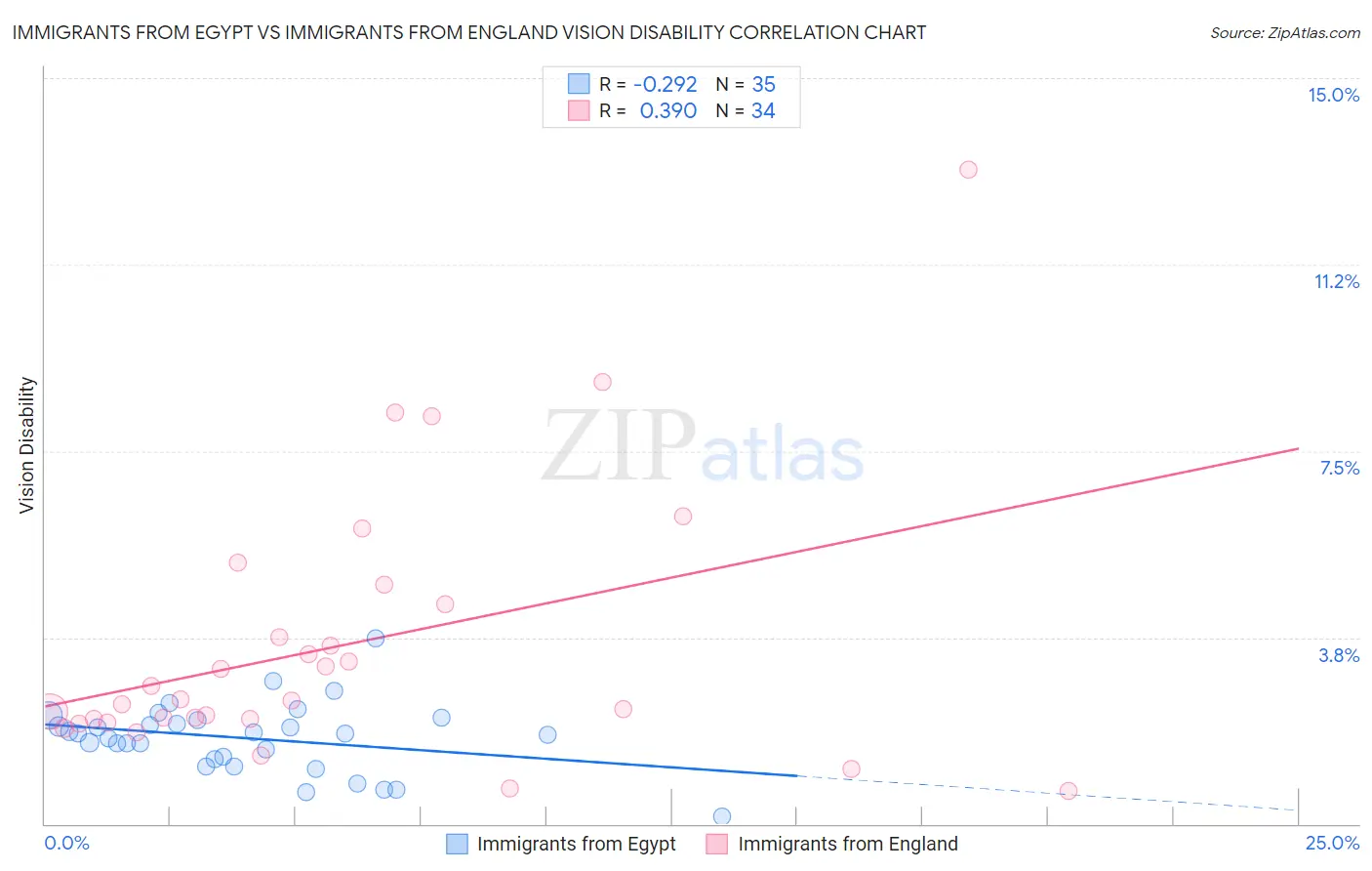 Immigrants from Egypt vs Immigrants from England Vision Disability