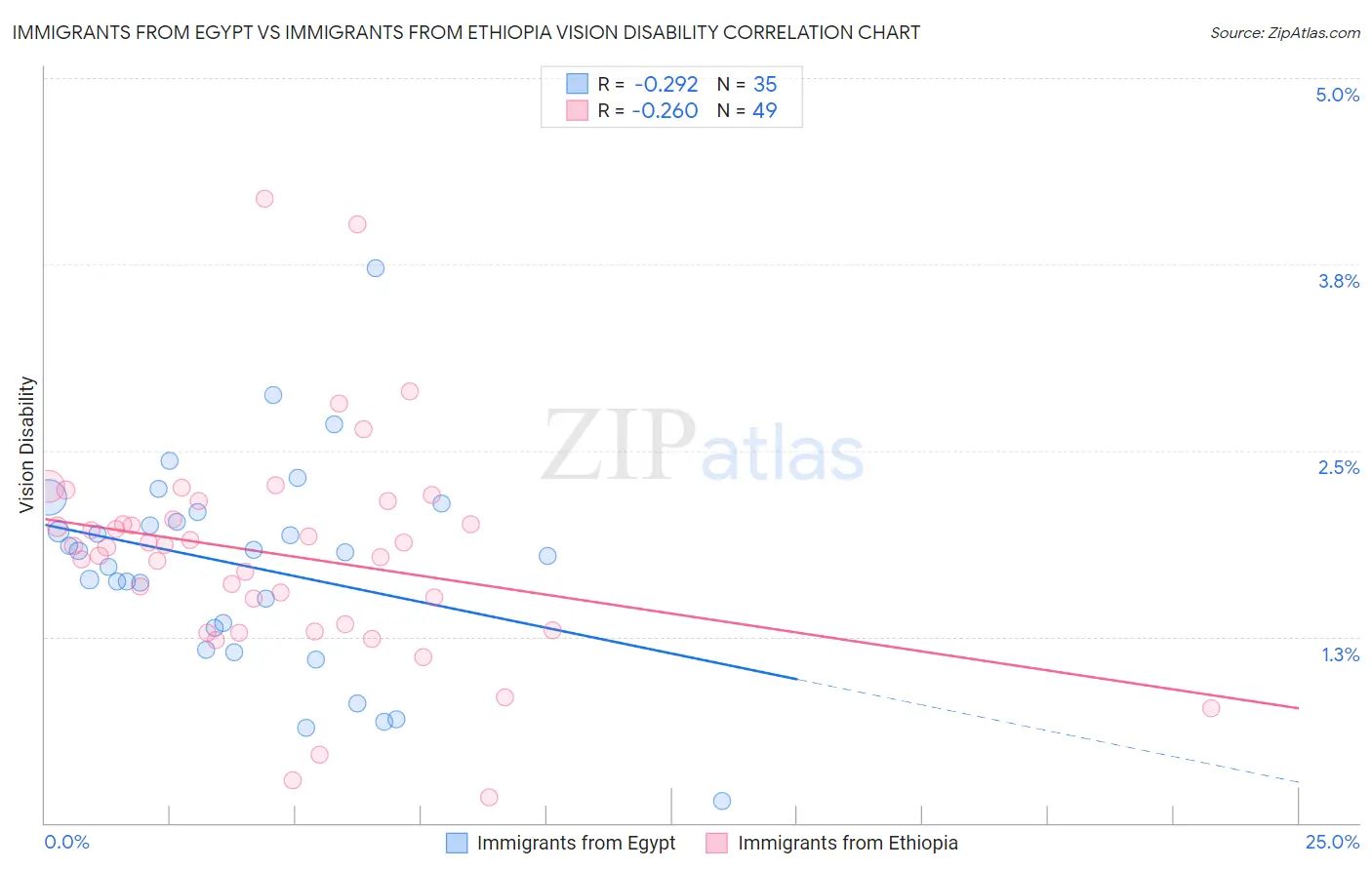 Immigrants from Egypt vs Immigrants from Ethiopia Vision Disability