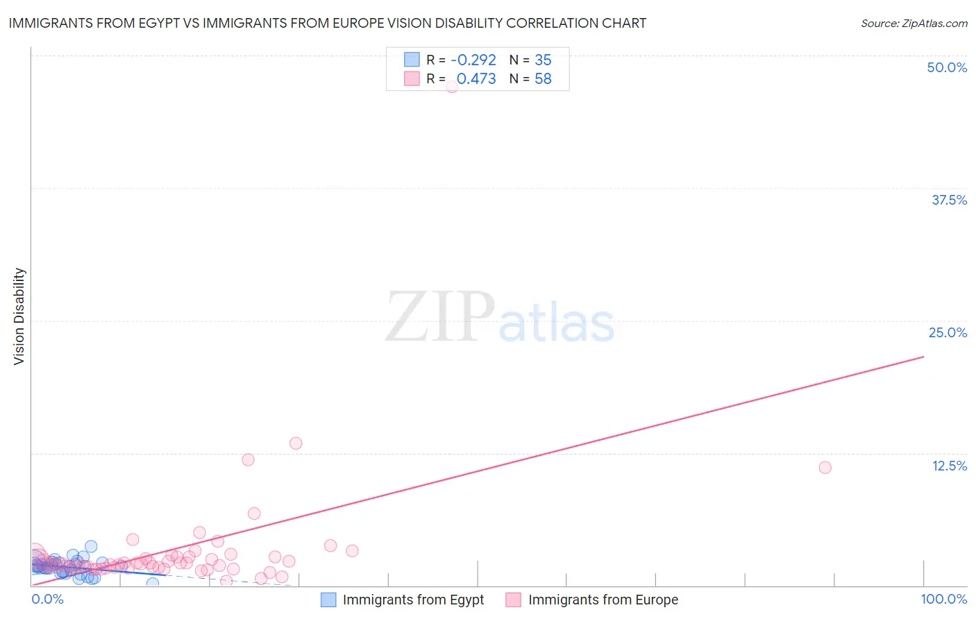 Immigrants from Egypt vs Immigrants from Europe Vision Disability