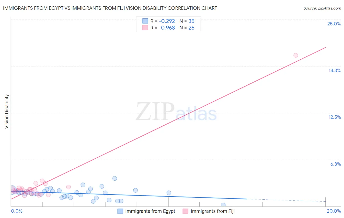 Immigrants from Egypt vs Immigrants from Fiji Vision Disability