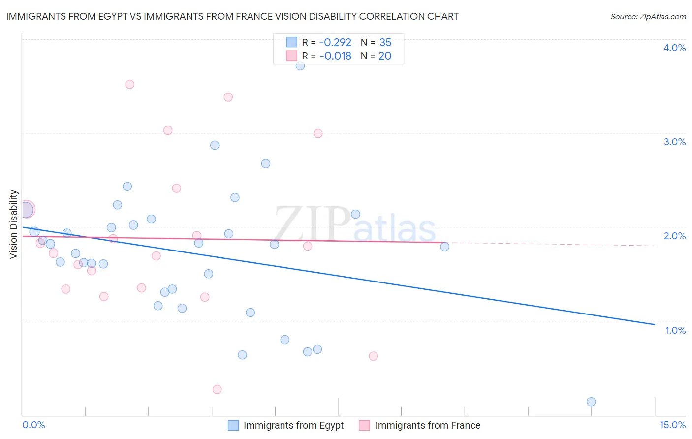 Immigrants from Egypt vs Immigrants from France Vision Disability