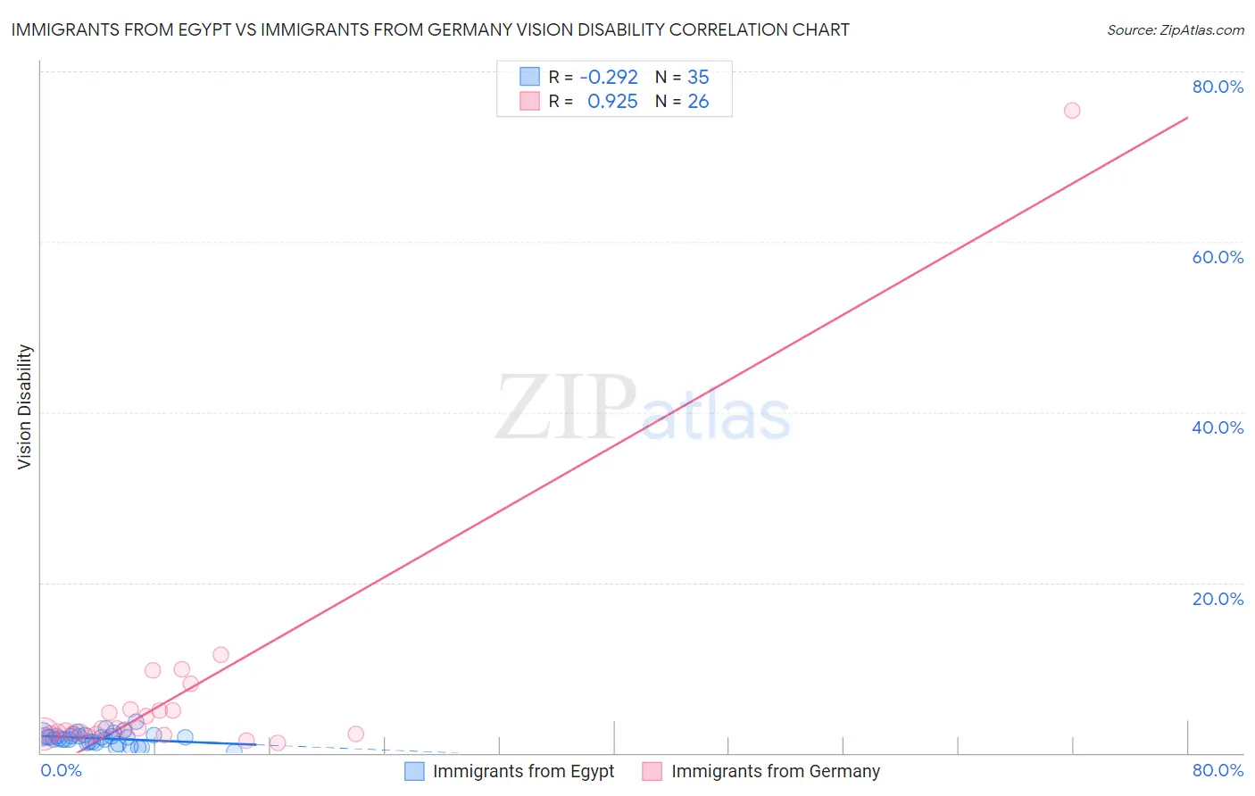 Immigrants from Egypt vs Immigrants from Germany Vision Disability