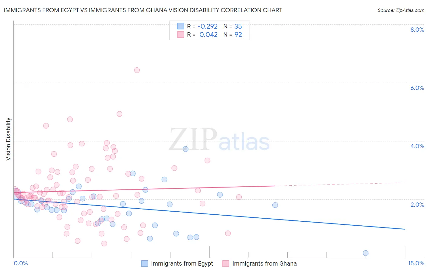 Immigrants from Egypt vs Immigrants from Ghana Vision Disability