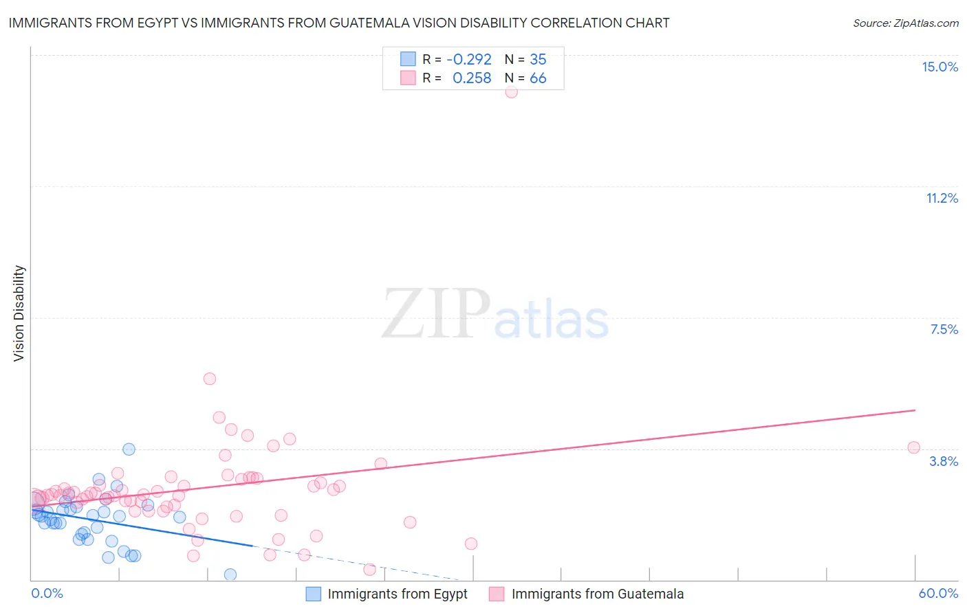 Immigrants from Egypt vs Immigrants from Guatemala Vision Disability