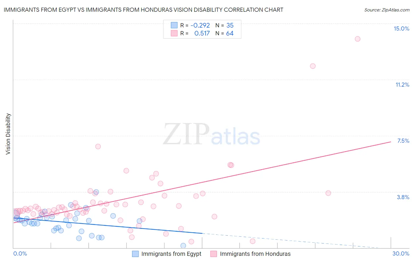 Immigrants from Egypt vs Immigrants from Honduras Vision Disability