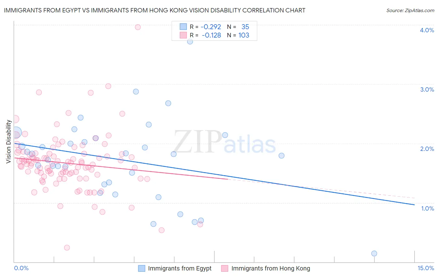 Immigrants from Egypt vs Immigrants from Hong Kong Vision Disability