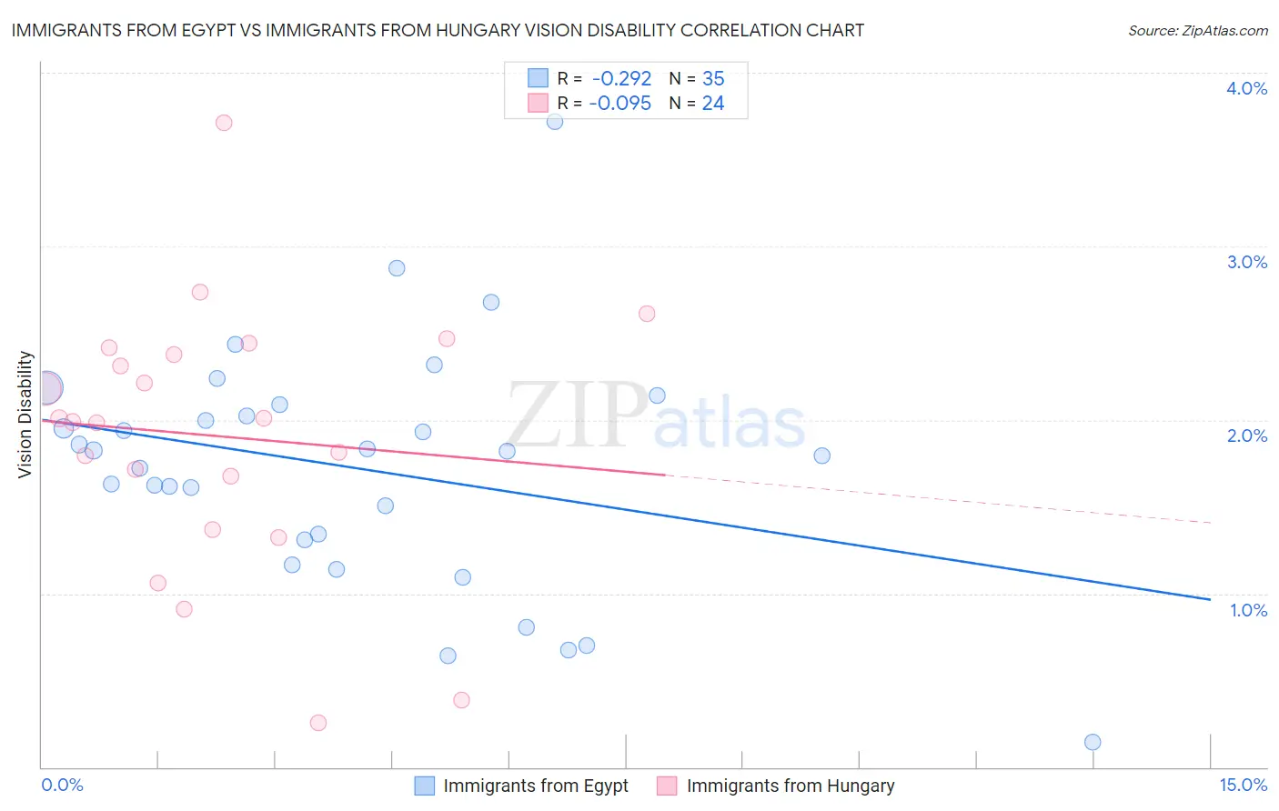 Immigrants from Egypt vs Immigrants from Hungary Vision Disability