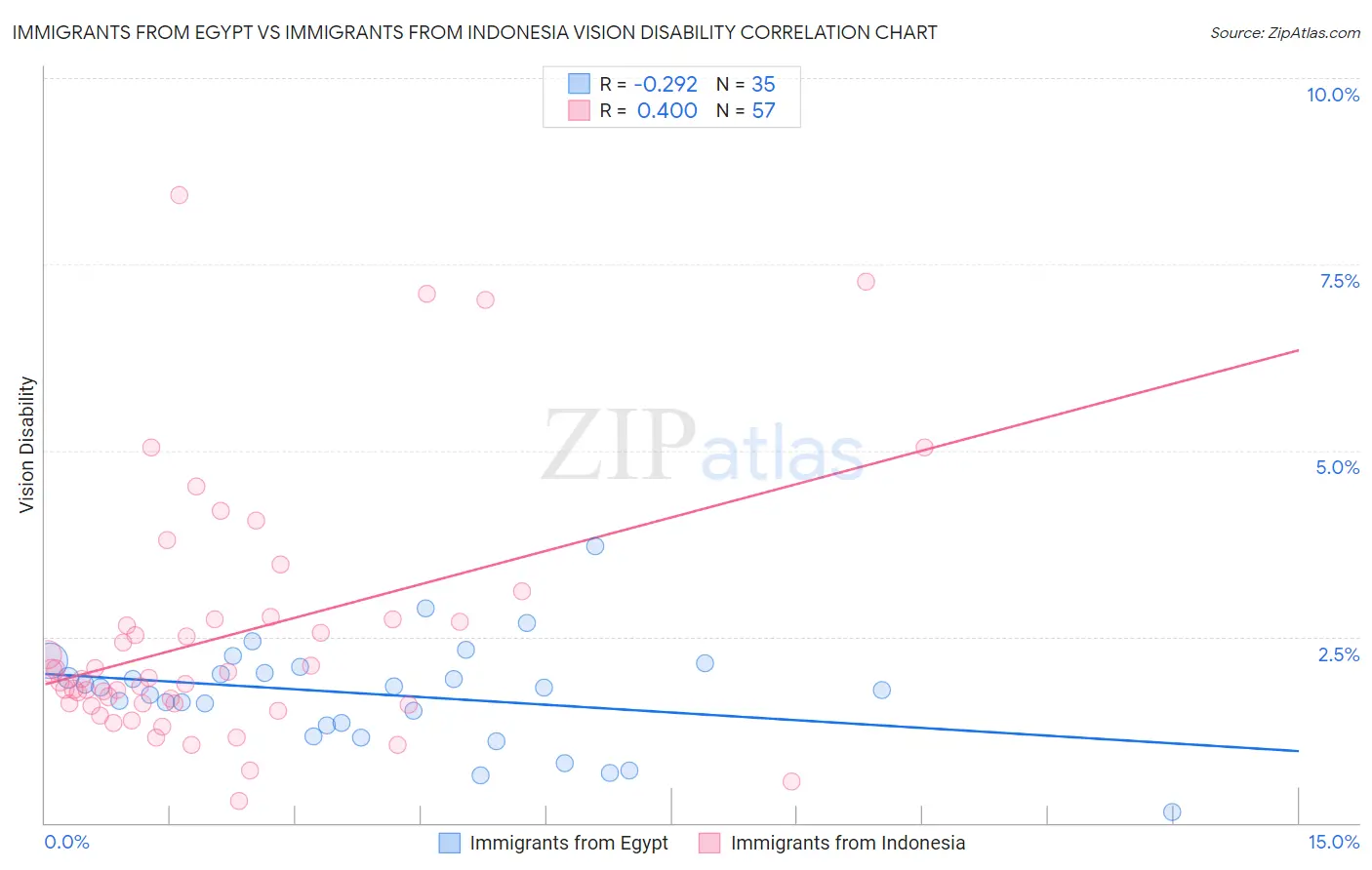 Immigrants from Egypt vs Immigrants from Indonesia Vision Disability
