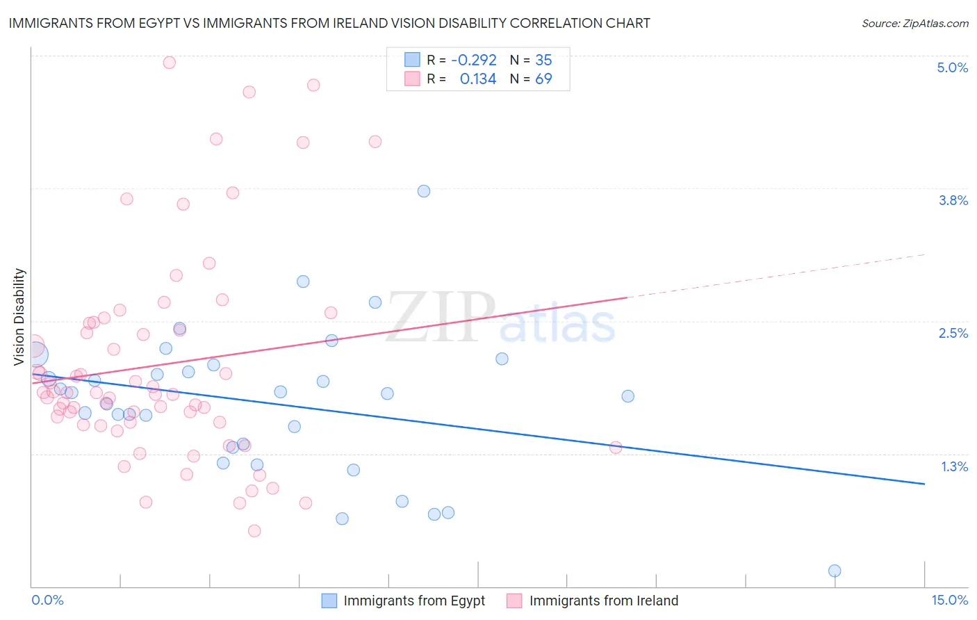 Immigrants from Egypt vs Immigrants from Ireland Vision Disability