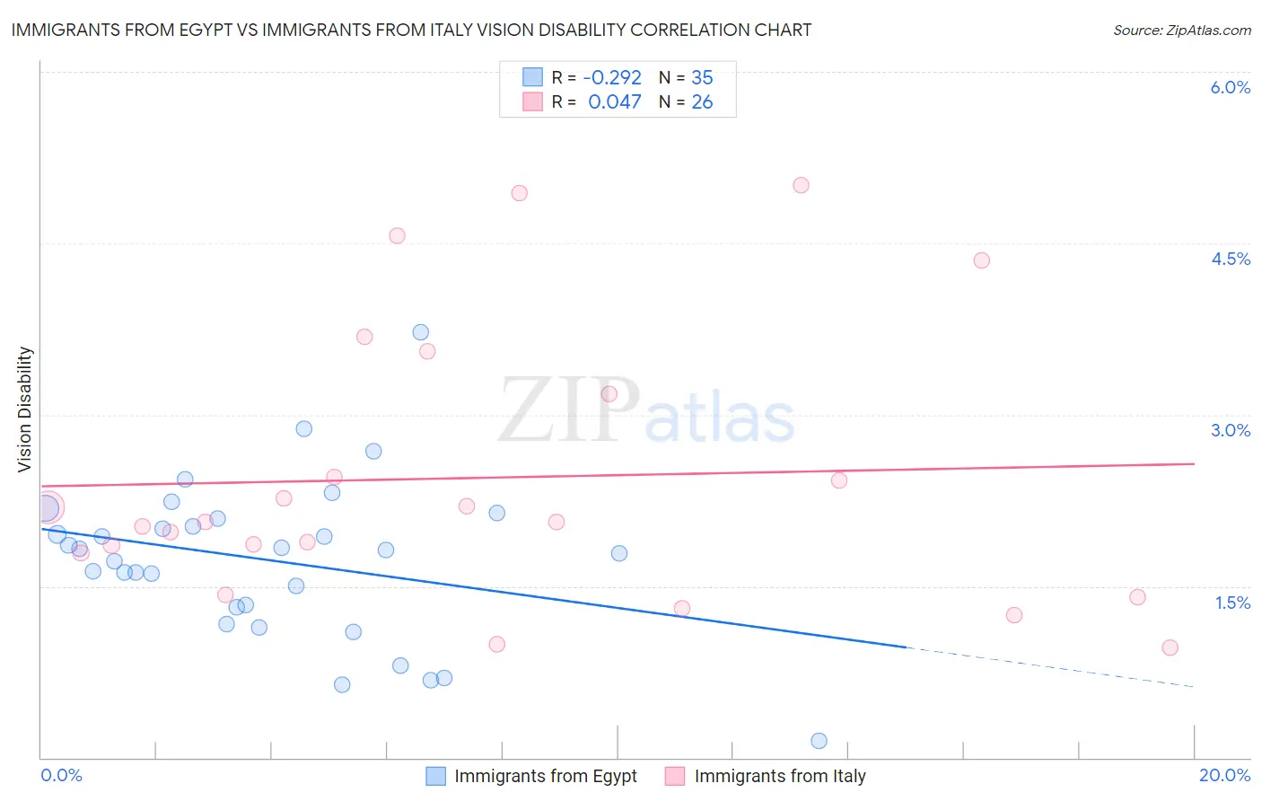 Immigrants from Egypt vs Immigrants from Italy Vision Disability