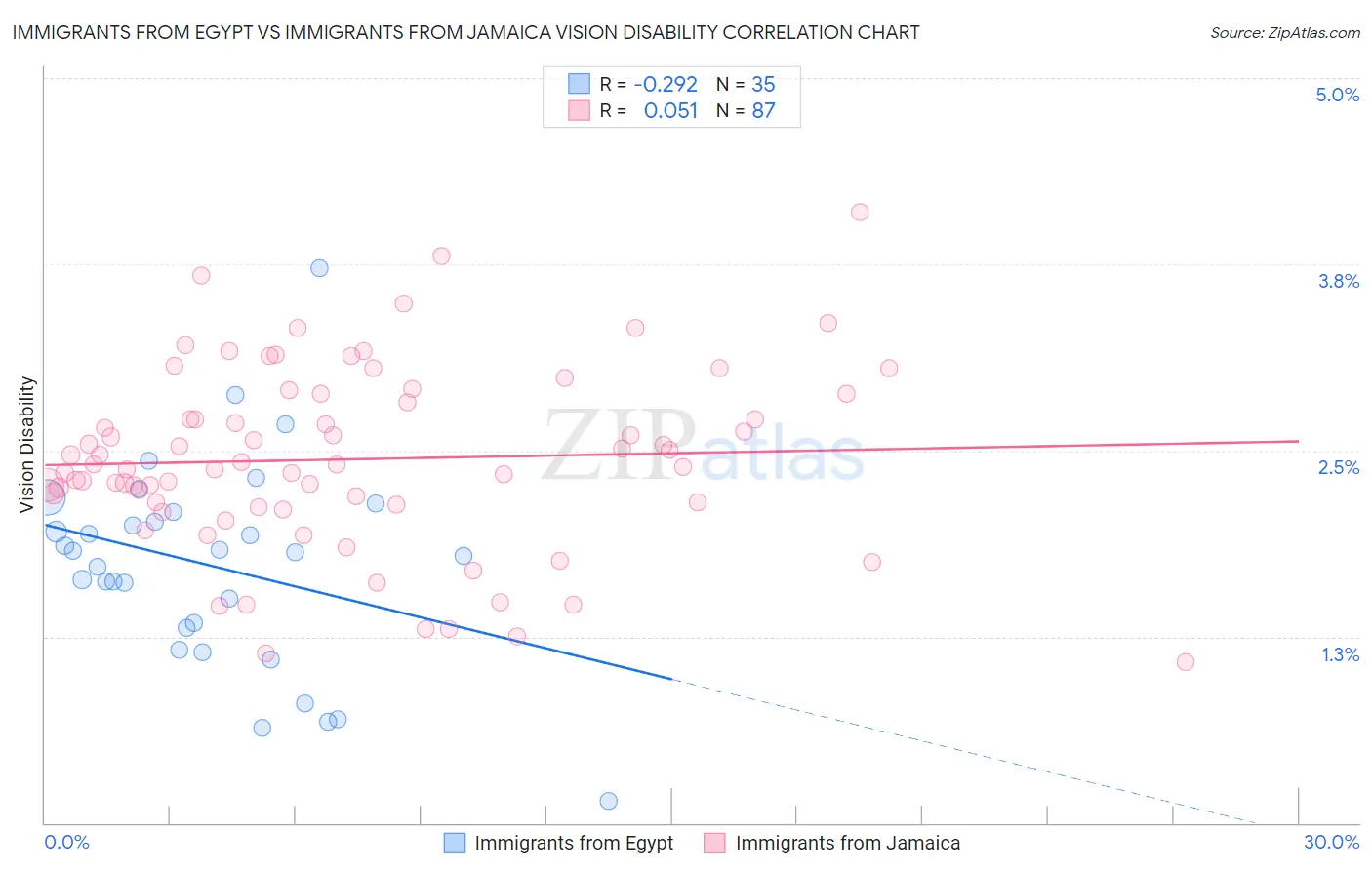 Immigrants from Egypt vs Immigrants from Jamaica Vision Disability