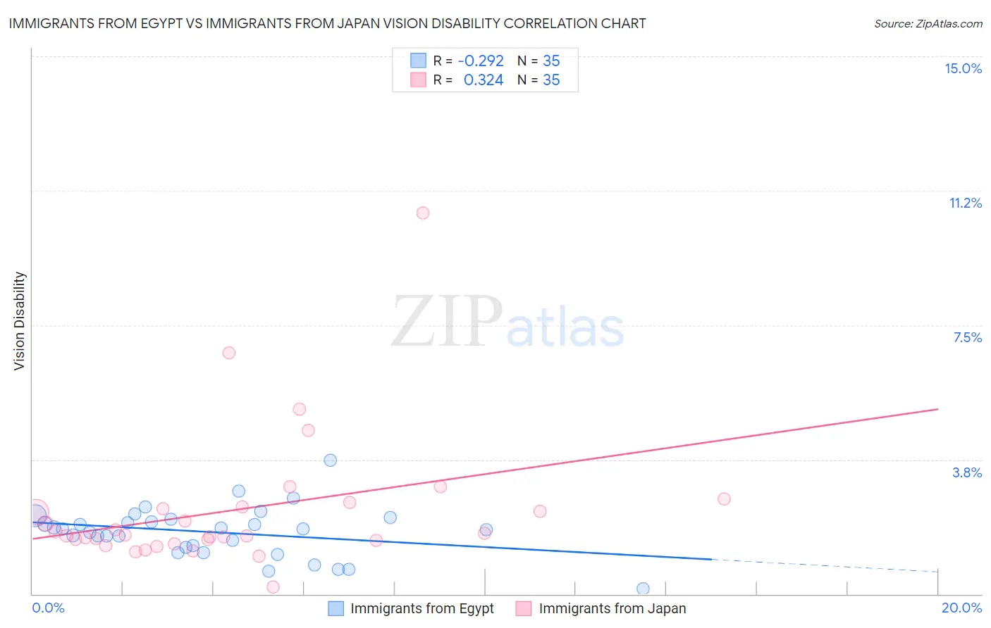 Immigrants from Egypt vs Immigrants from Japan Vision Disability