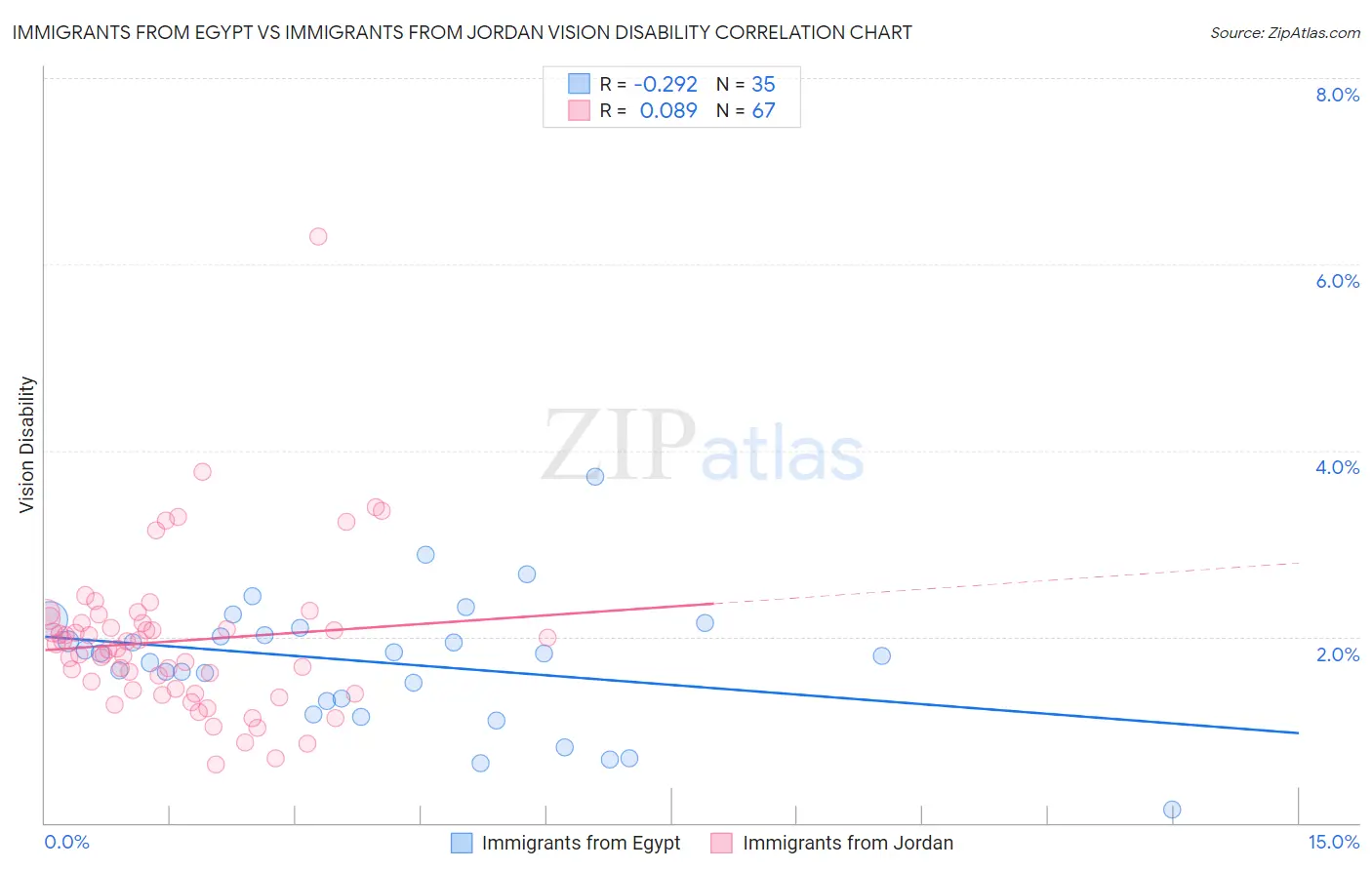 Immigrants from Egypt vs Immigrants from Jordan Vision Disability