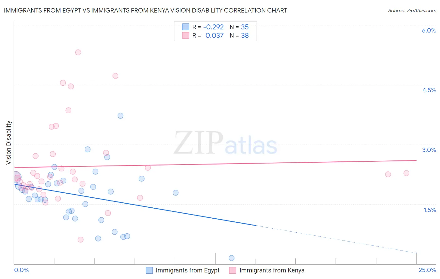 Immigrants from Egypt vs Immigrants from Kenya Vision Disability