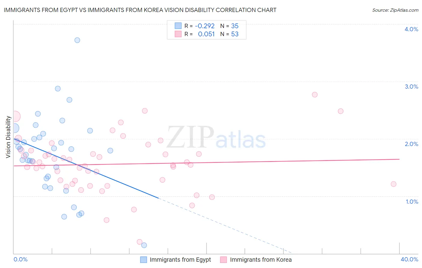 Immigrants from Egypt vs Immigrants from Korea Vision Disability