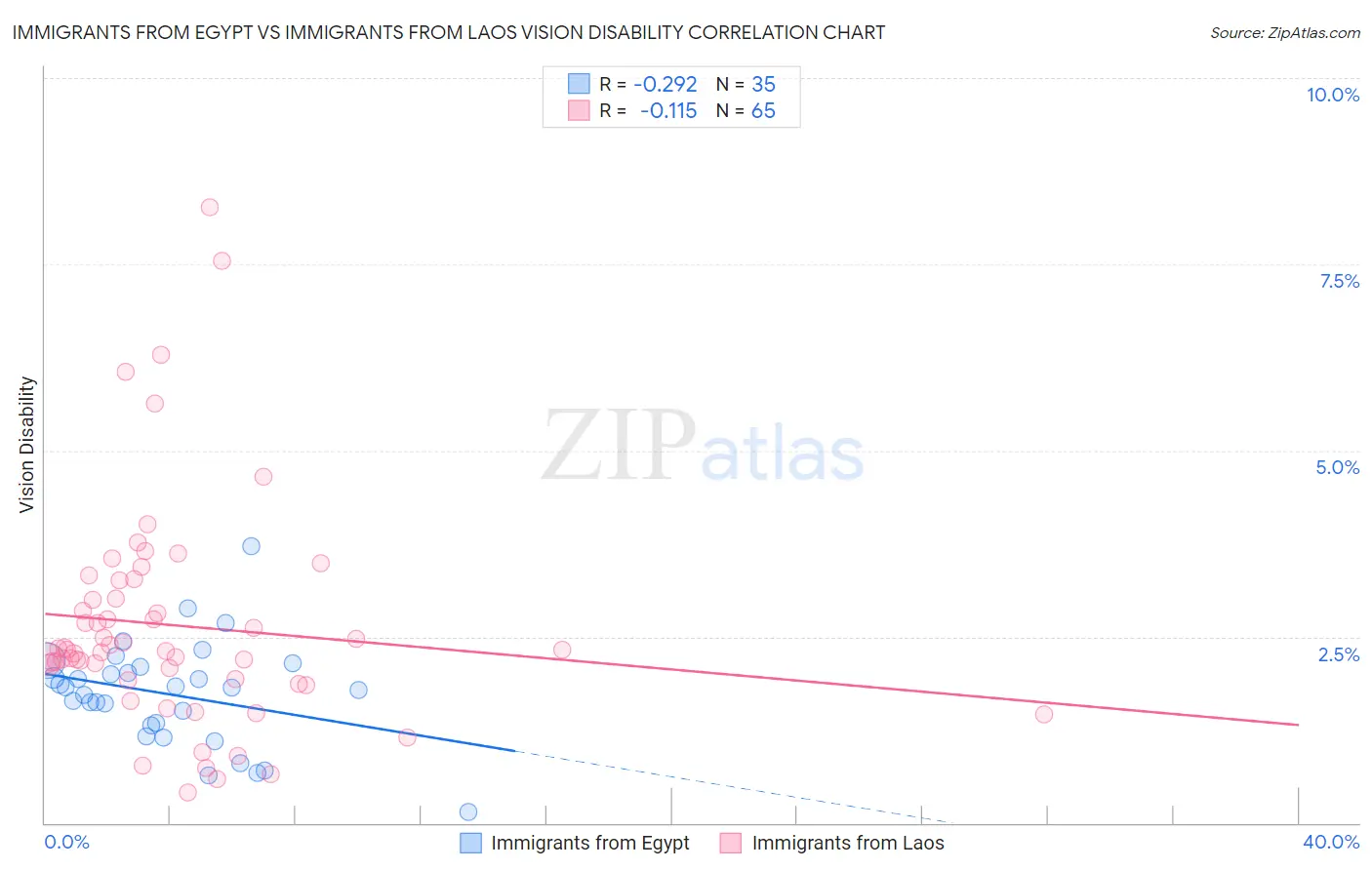 Immigrants from Egypt vs Immigrants from Laos Vision Disability