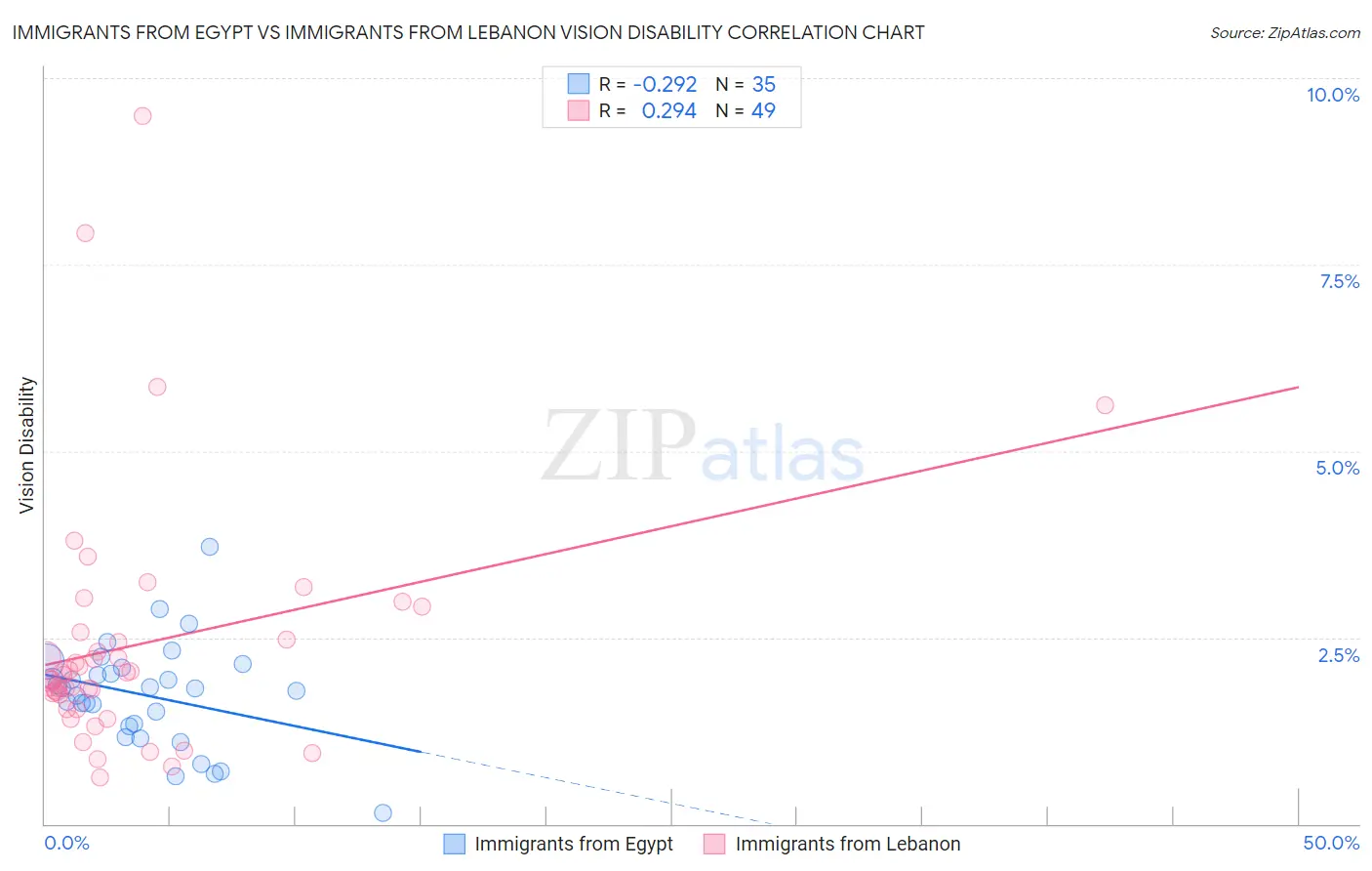 Immigrants from Egypt vs Immigrants from Lebanon Vision Disability