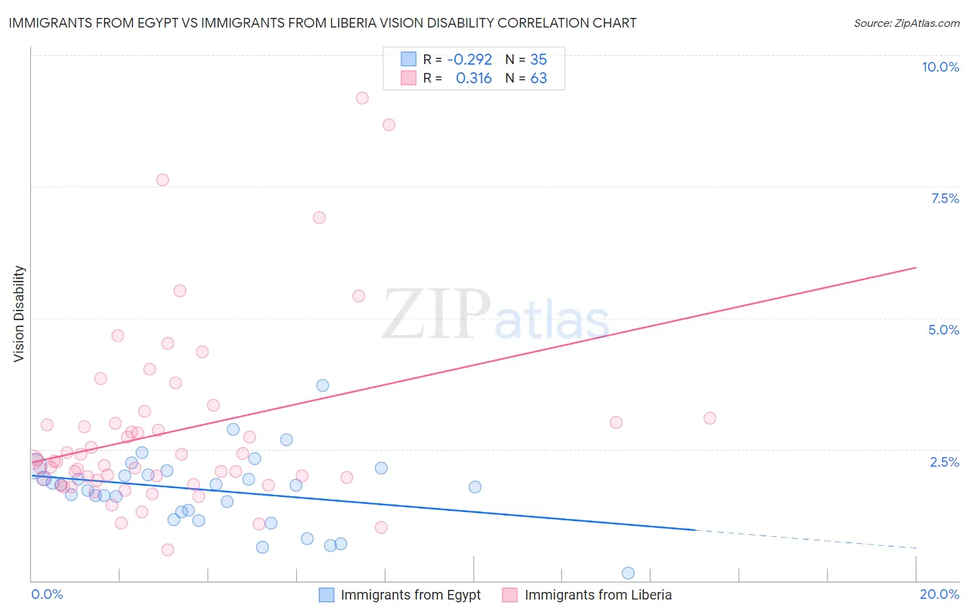 Immigrants from Egypt vs Immigrants from Liberia Vision Disability