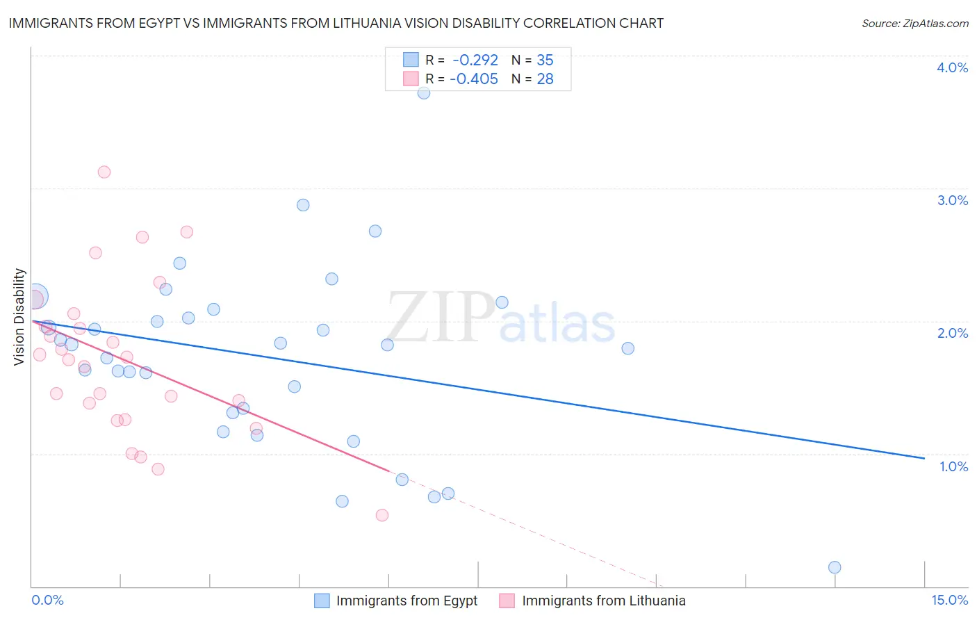 Immigrants from Egypt vs Immigrants from Lithuania Vision Disability