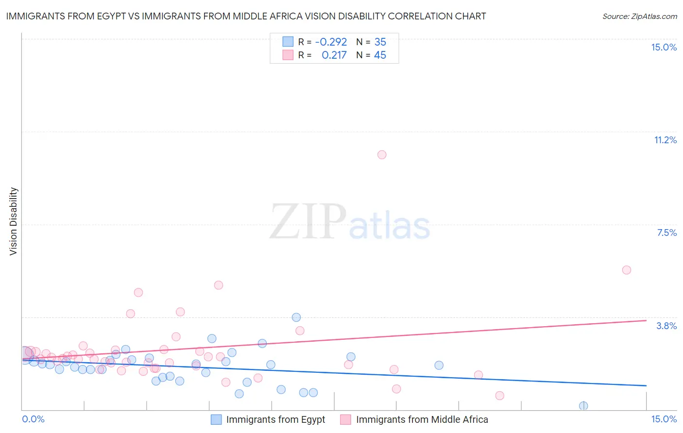 Immigrants from Egypt vs Immigrants from Middle Africa Vision Disability