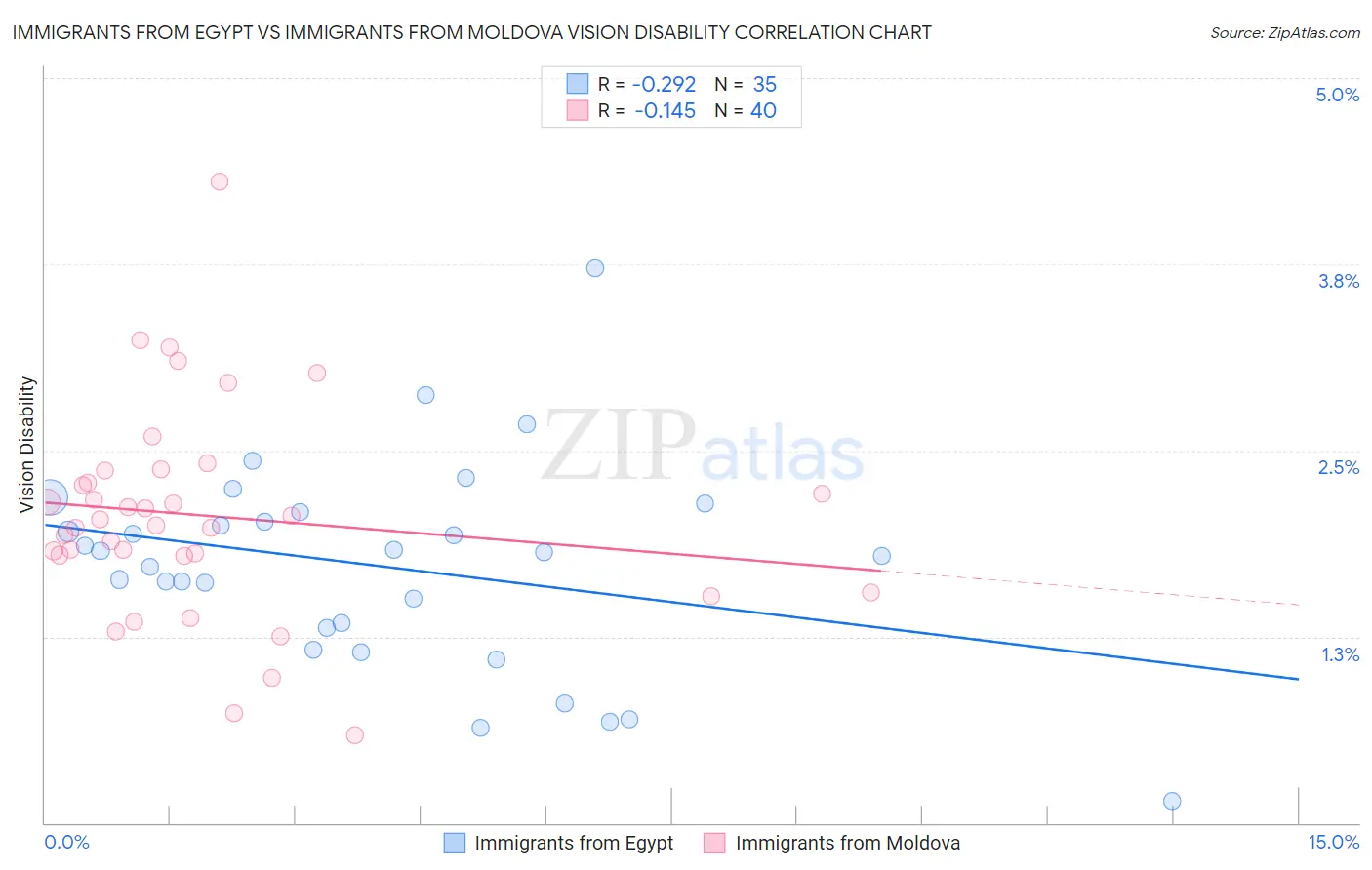 Immigrants from Egypt vs Immigrants from Moldova Vision Disability