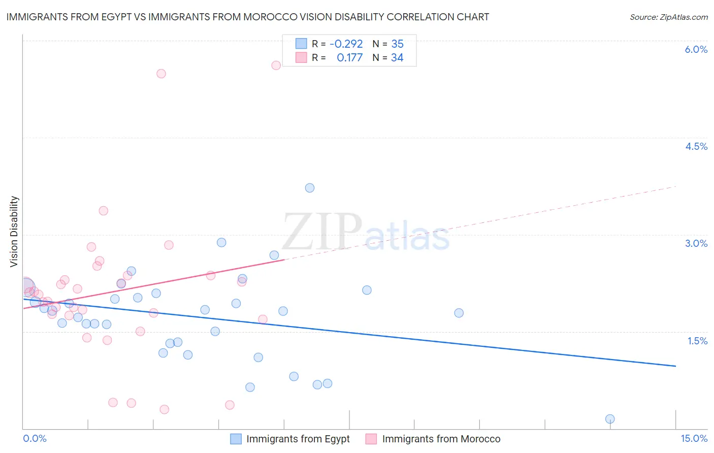 Immigrants from Egypt vs Immigrants from Morocco Vision Disability