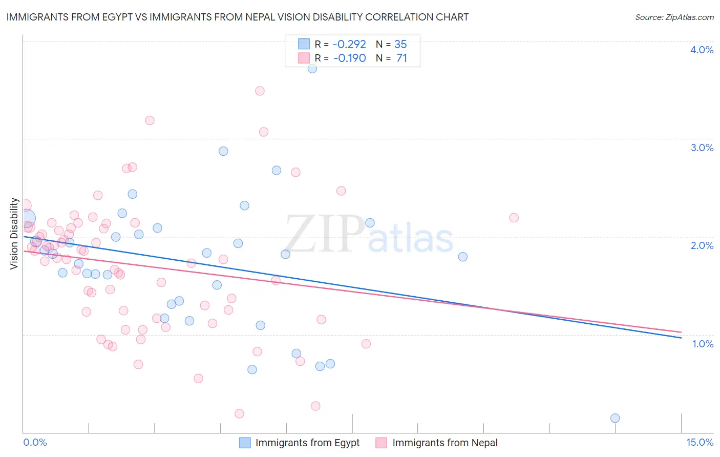 Immigrants from Egypt vs Immigrants from Nepal Vision Disability