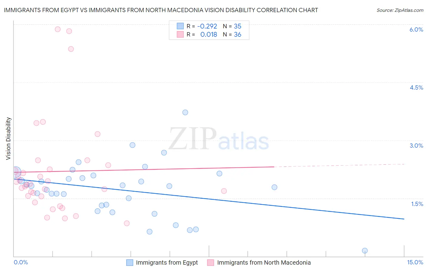 Immigrants from Egypt vs Immigrants from North Macedonia Vision Disability