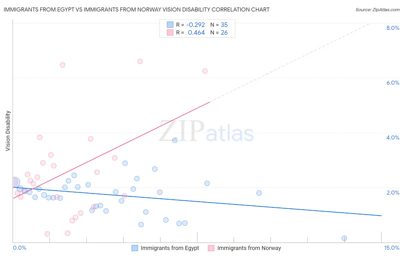 Immigrants from Egypt vs Immigrants from Norway Vision Disability