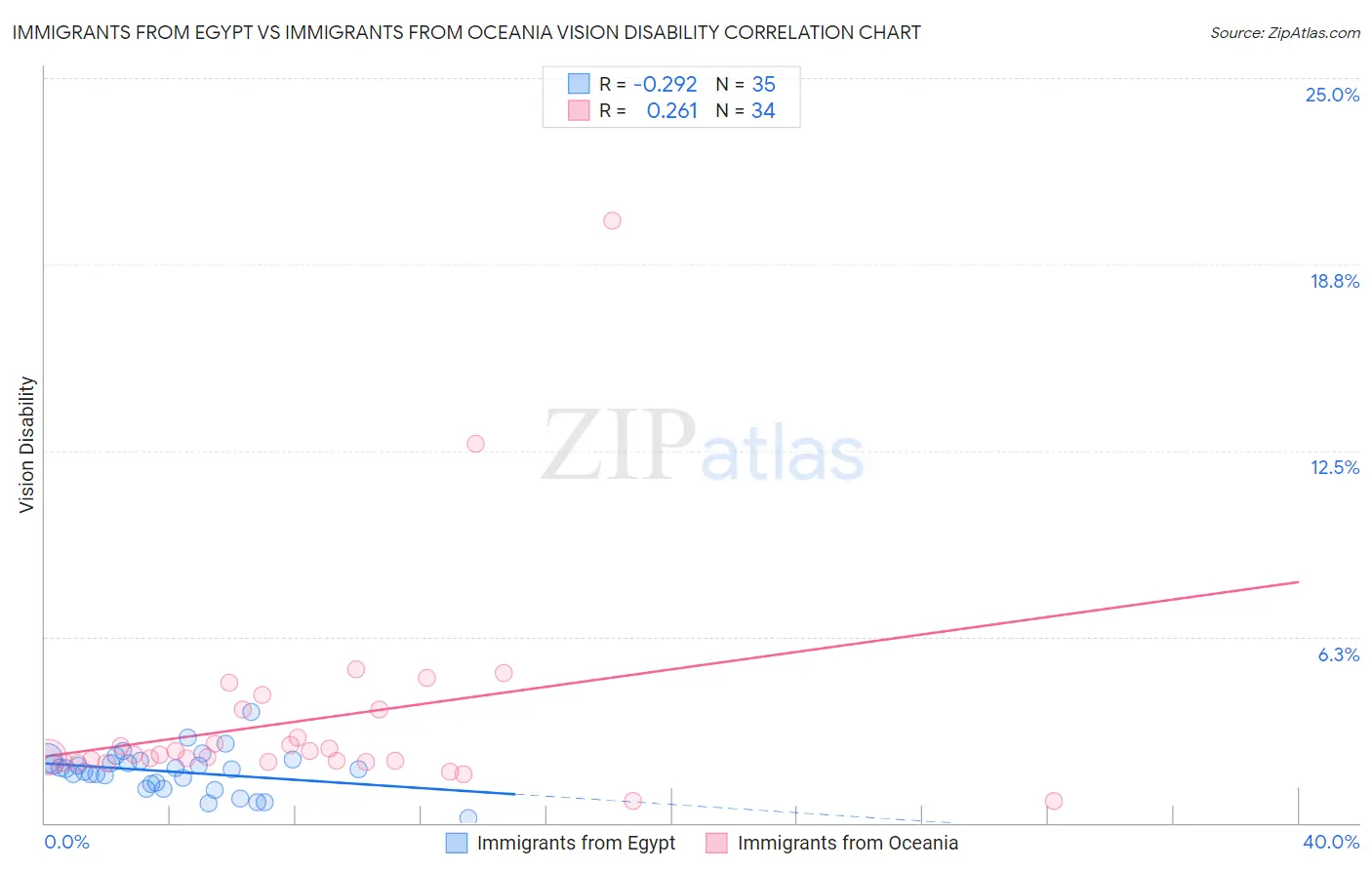 Immigrants from Egypt vs Immigrants from Oceania Vision Disability