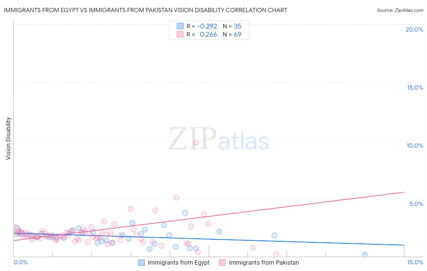 Immigrants from Egypt vs Immigrants from Pakistan Vision Disability