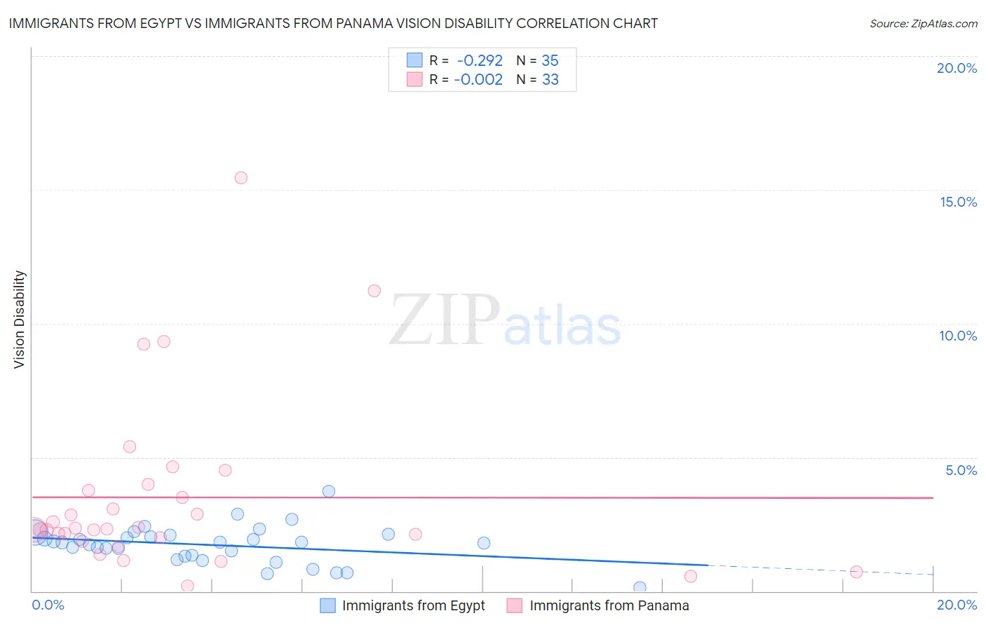 Immigrants from Egypt vs Immigrants from Panama Vision Disability
