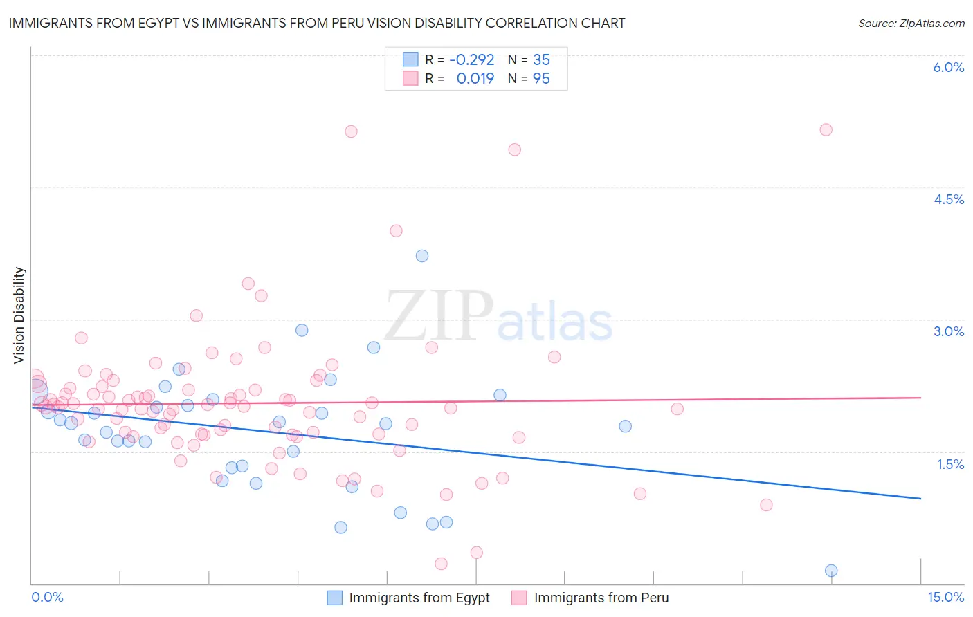 Immigrants from Egypt vs Immigrants from Peru Vision Disability