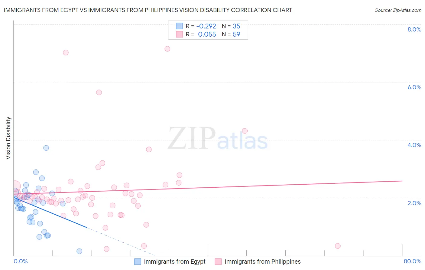 Immigrants from Egypt vs Immigrants from Philippines Vision Disability