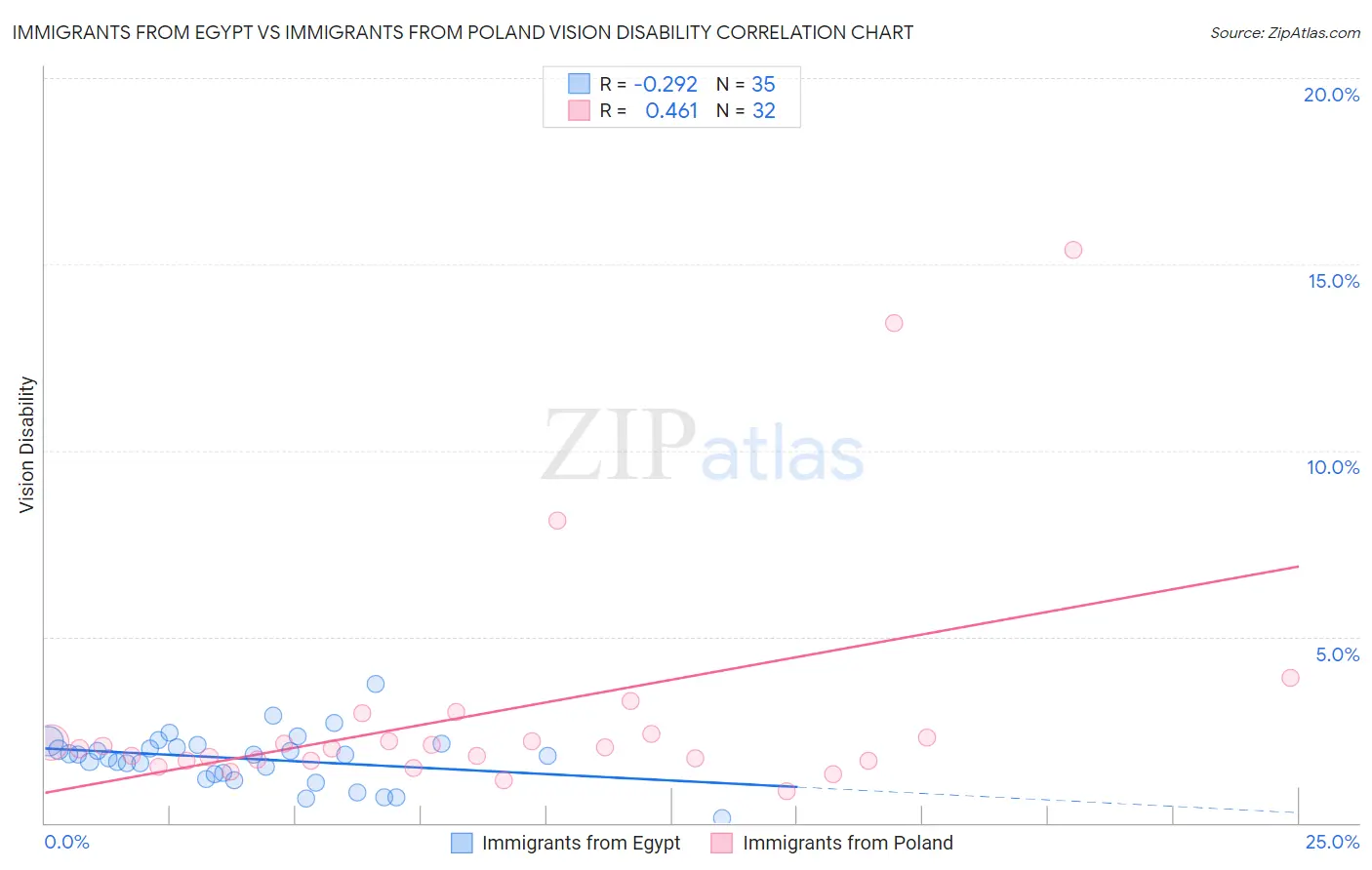 Immigrants from Egypt vs Immigrants from Poland Vision Disability