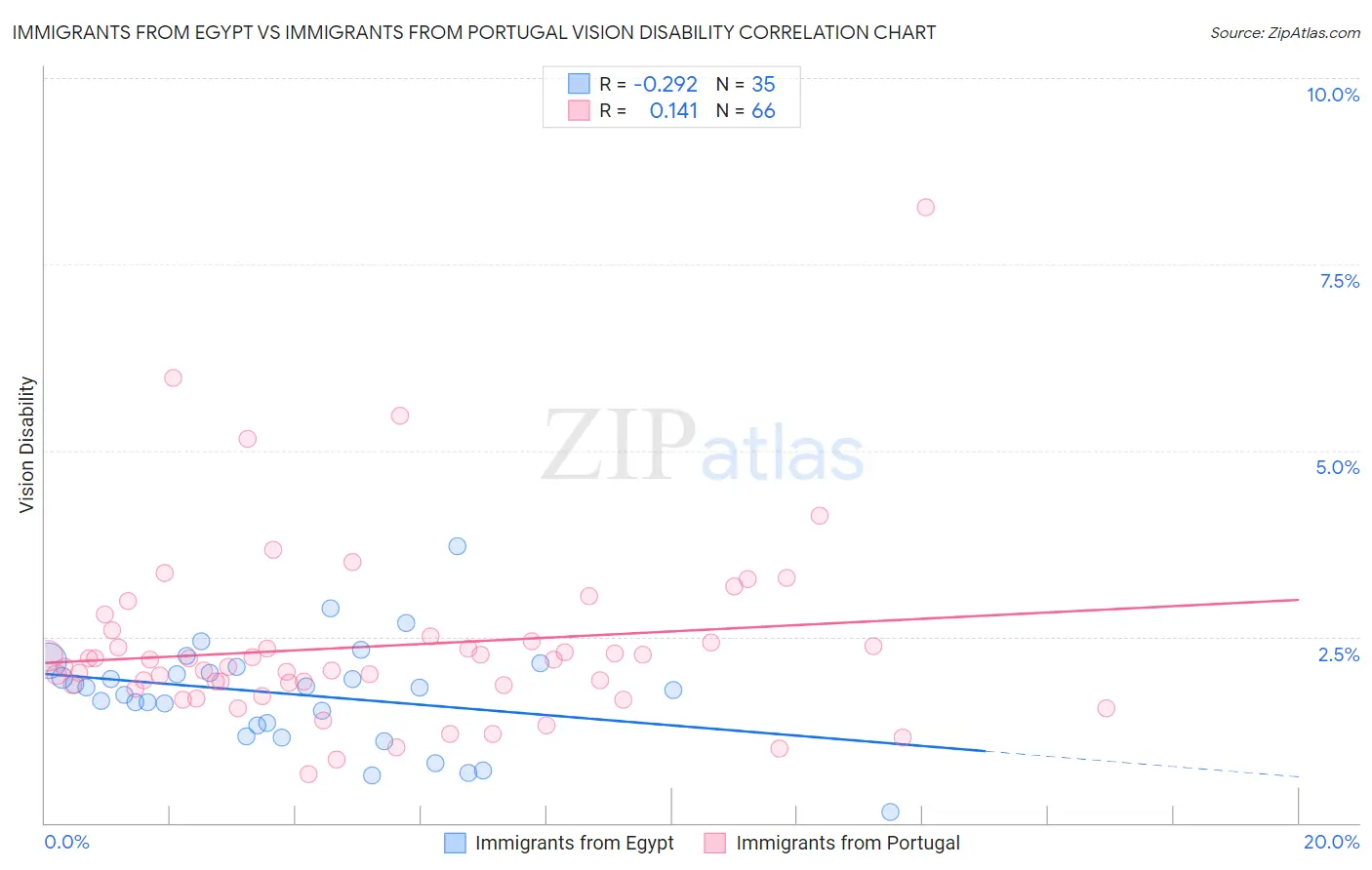 Immigrants from Egypt vs Immigrants from Portugal Vision Disability